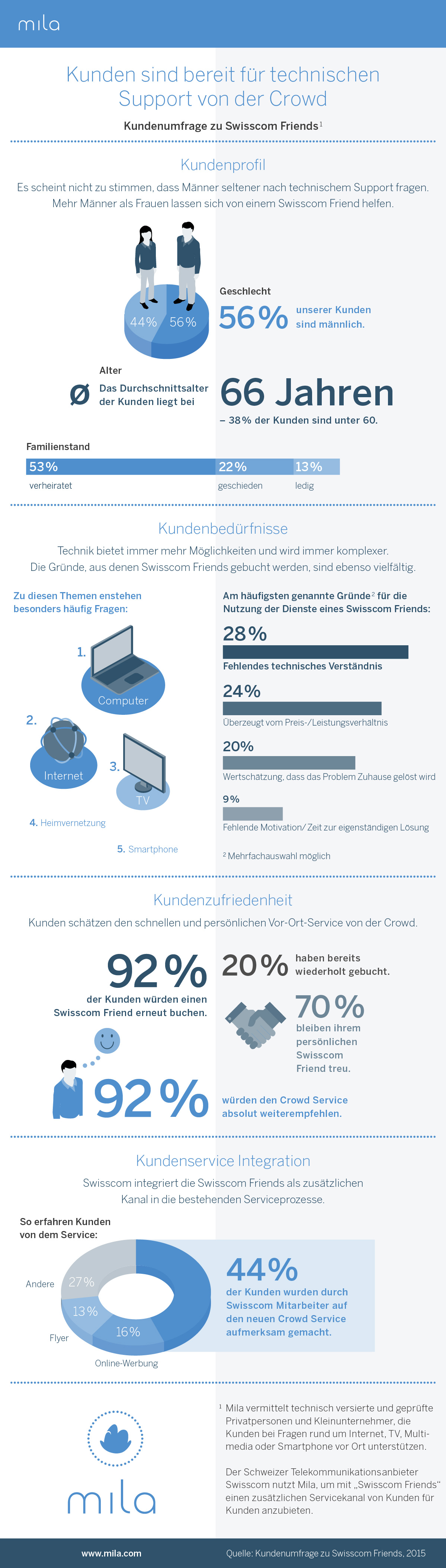 Mila_Infografik_Umfrage_hr_lang