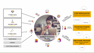 Customer Data Platform: So bekommen Kunden ein unverwechselbares Gesicht
