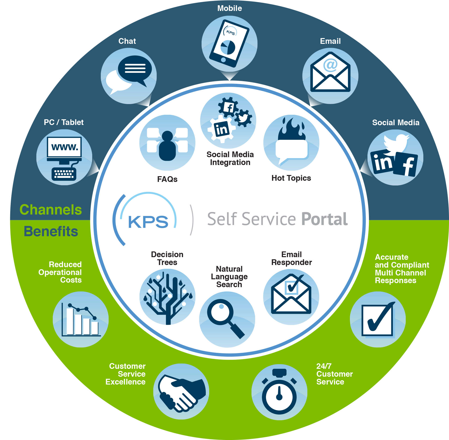 Self сервисы. Развертывание self service. Self service Technology логотип. Self service команда. Portal web ru
