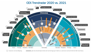 CEX Trendradar 2021
