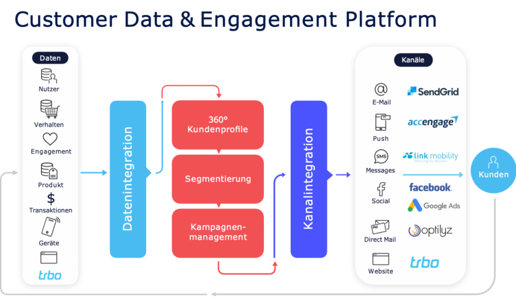 crossengage: Customer Data Platforms für Customer Experience