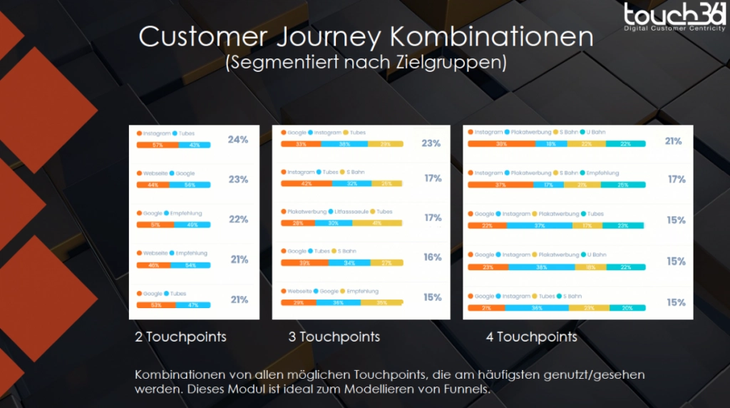 Optimierung des Marketingmix mit unterschiedlichen Customer Journey Kombinationen. Quelle: https://www.touch361.org/